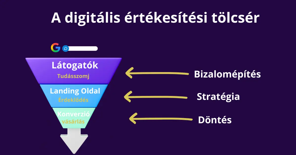 Digitális értékesítési tölcsér fázisai: Google keresésből érkező látogatók, bizalomépítés landing oldallal és végül konverzió.