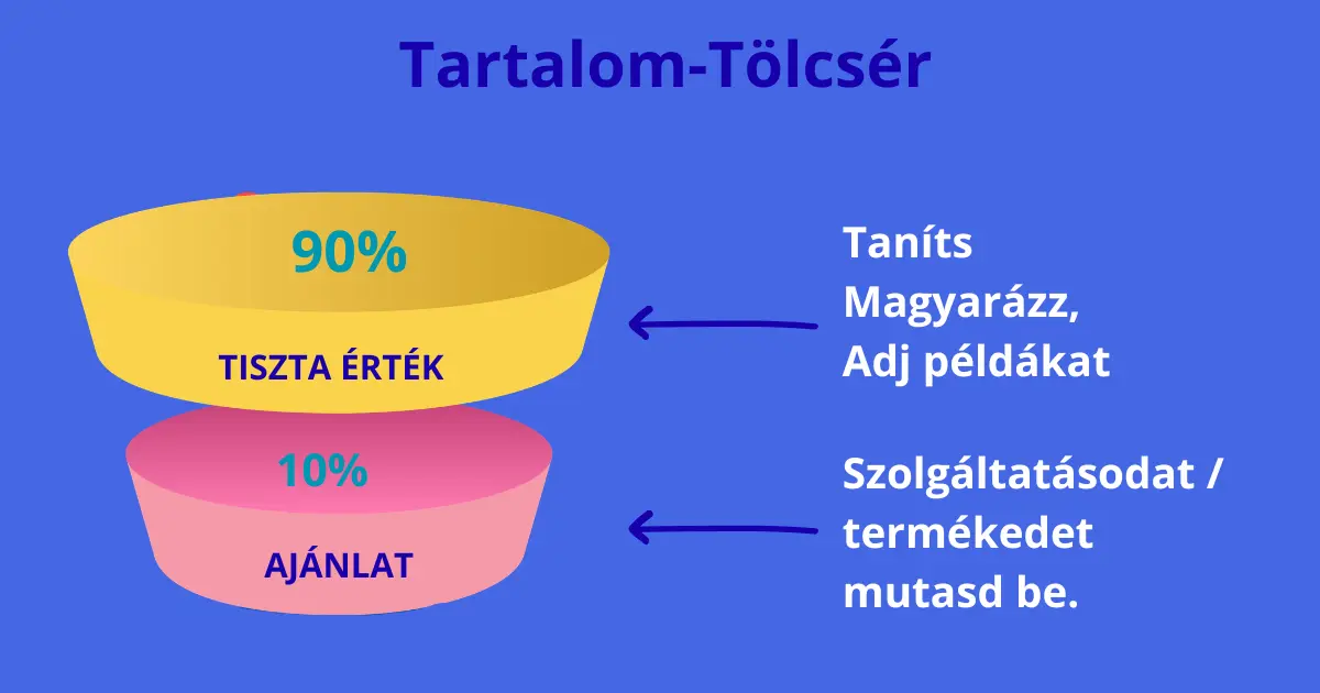 SEO AI tartalom stratégia 2026: A Tartalom-Tölcsér arányai (90% Érték, 10% Ajánlat) és az Ubersuggest adatok.