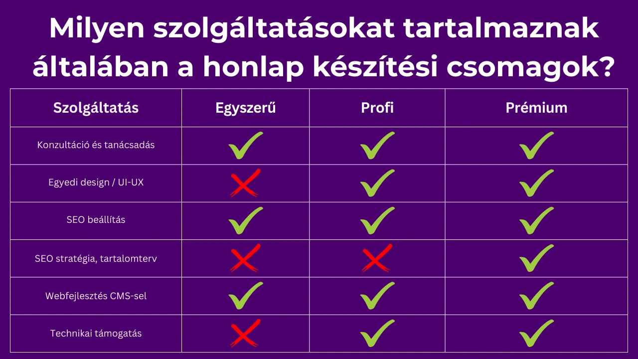 SEO beállítások összefoglaló táblázata a Konverzió, UX/UI és SEO weboldal csomagokhoz